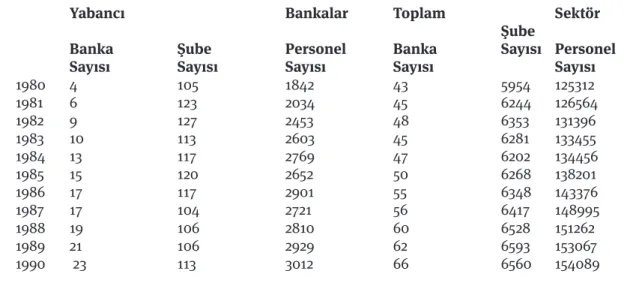 Tablo 1: Türkiye’de 1980 ve Sonrası Dönemde Yabancı Banka ve  Şube Sayıları