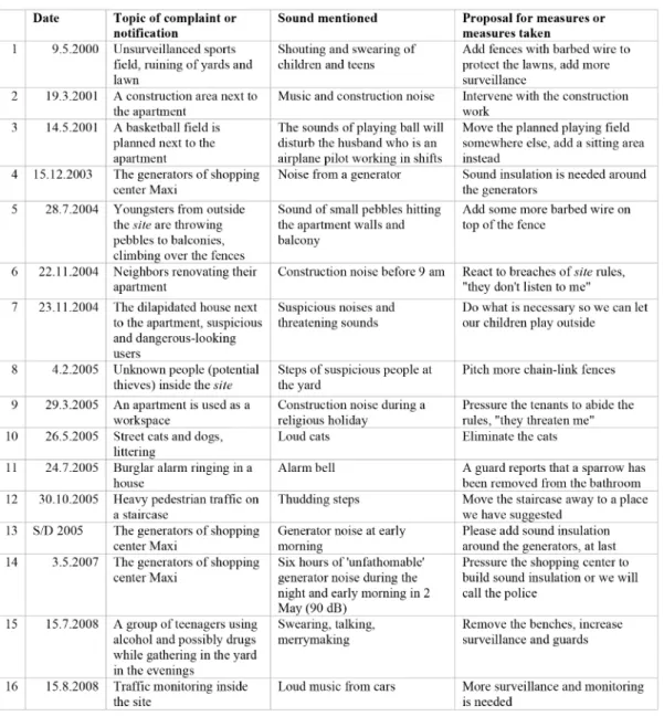 Table 1: The written complaints about noise and proposals for action of years 2000–2008 (Complaints 2000–2008) addressed to the board  of the Ata-2 housing cooperative