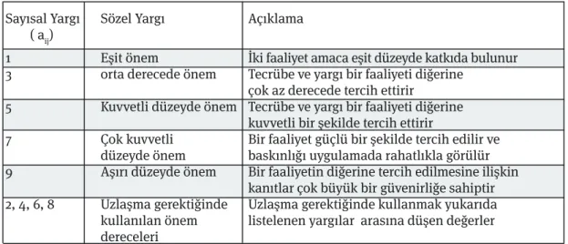 Tablo :1 AHY İkili Karşılaştırmalar Ölçeği Tablosu.