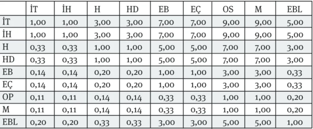 Tablo 2- DELL Markası İçin Kriterlere İlişkin İkili Karşılaştırma Matrisi (A DELL ).