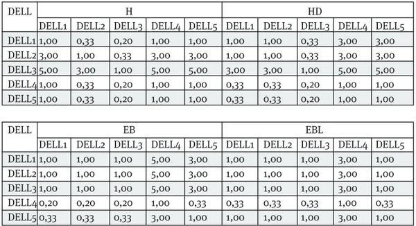 Tablo 4- A DELL   İçin N DELL  Matrisi.