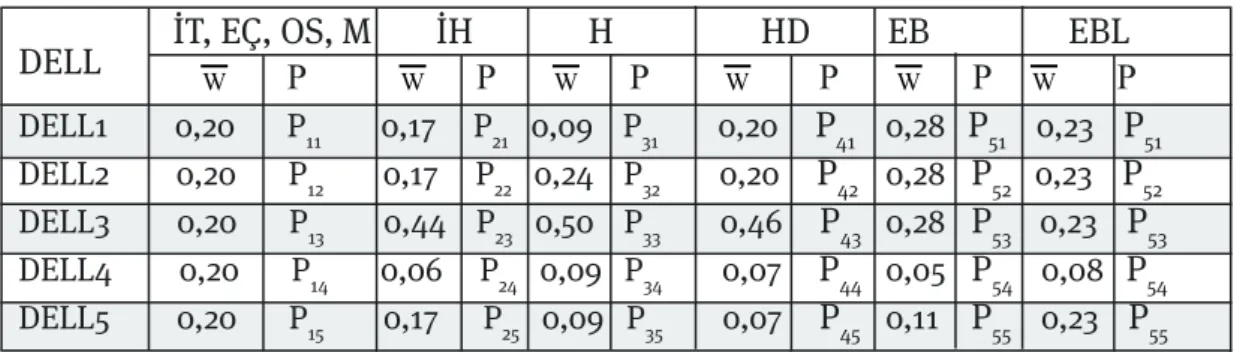Tablo 5- DELL Markası İçin Kriterlere Göre Göreli Ağırlıklar.