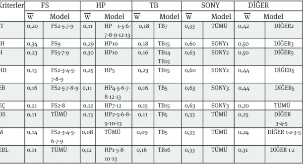 Tablo 8- Markalara İlişkin Modellerin Kriterlere Göre Değerlendirilmesi.