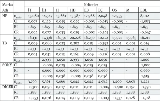 Tablo 9- Markalar İçin Tutarlılık İncelemesi.