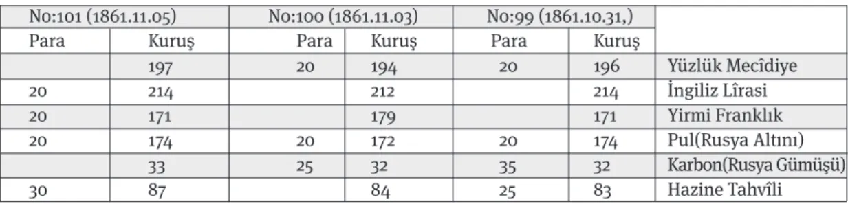 Tablo 4:  31 Ekim 1861 tarih ile 5 Kasım 1861 tarih arası bir haftalık Mekûkât rayici ve Tahvîl rayici No:101 (1861.11.05)             No:100 (1861.11.03)            No:99 (1861.10.31,) 