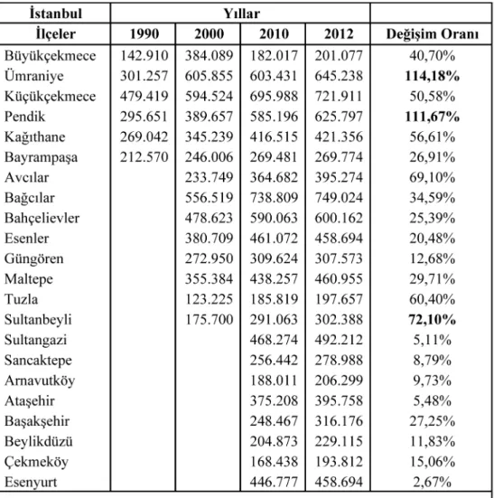 Tablo 5: 1990-2012 Yılları Arasında İstanbul Nüfus Değişimi