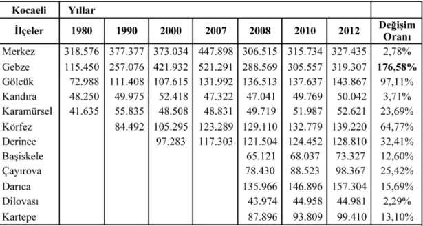 Tablo 6: 1980-2012 Yılları Arasında Kocaeli Nüfus Değişimi