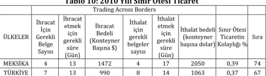 Tablo 10: 2010 Yılı Sınır Ötesi Ticaret  Trading Across Borders 