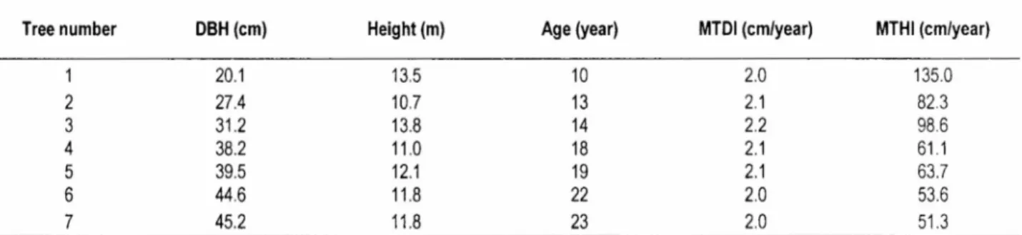 Table -1 : Diameter at breast height, height, age, and inerement values determined on the some Caueasian wingnut trees