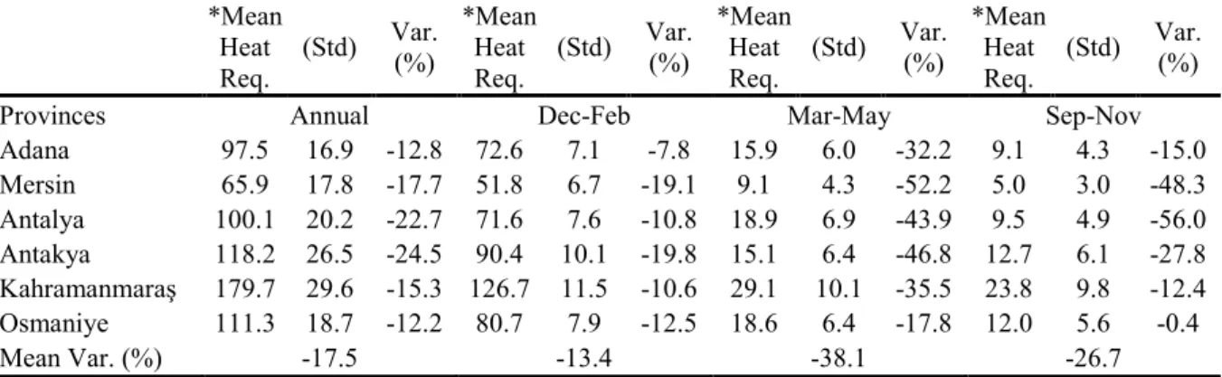 Table 1  shows that the highest annual green- green-house heat energy requirement was in  Kahramanmaraş, at a maximum of 179.7 kWh m -2 ,  and the lowest in Mersin, with a minimum of 65.9  kWh m -2 