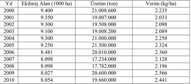 Çizelge  1.2.  Türkiye’de  yetiştirilen  buğday  bitkisinin  yıllara  göre  ekilmiş  alanı,  üretim  miktarı ve verimi (FAOSTAT, 2012) 
