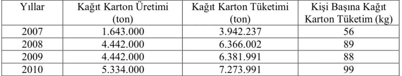Çizelge 1.3. 2007-2010 yılları arasında Türkiye'nin kağıt ve karton üretimi, tüketimi ve kişi  başına düşen miktarı (FAOSTAT, 2012) 