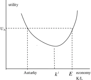Figure 1 shows the strictly quasi-convex utility of an  agent with a given capital-labor ratio as a function of the  economy‟s  capital-labor  ratio
