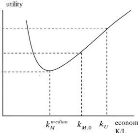 Figure 3: Utility of the median voter in A when 