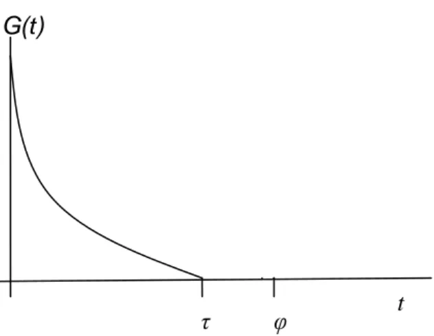 Figure 5: Mig ration rate as a function of time  
