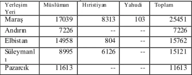Tablo 2. 1882‟de MaraĢ‟ın nüfusu 