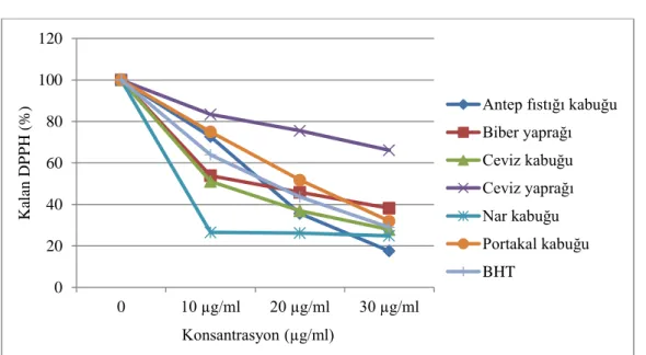 Şekil  1.  Bitkilerin  etanol  ekstraktlarının  ve  standart  antioksidan  olan  BHT’nin  farklı  konsantrasyonlarının  (10–30  μg/ml) DPPH radikali üzerindeki serbest radikal süpürücü aktiviteleri 