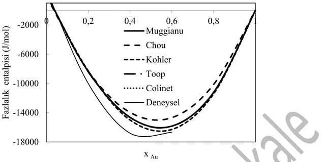 Şekil 3. Farklı geleneksel modellerle beraber deneysel verilerin de kullanıldığı 773 K  de Au-In 0.550 -Sn  0.225 -Zn  0.225  sıvı karışımının integral fazlalık entalpisi  (The integral excess enthalpy  of mixing in the liquid Au-In 0.550 -Sn  0.225 -Zn  0
