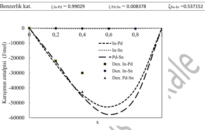Şekil 7. Muggianu modeliyle beraber deneysel verilerin de kullanıldığı 1173 K de In- In-Pd, In-Sn and Pd-Sn  sıvı karışımlarının fazlalık entalpisi  (The excess enthalpies of mixing in the liquid  In-Pd, In-Sn and Pd-Sn systems at 1173 K using Muggianu mod