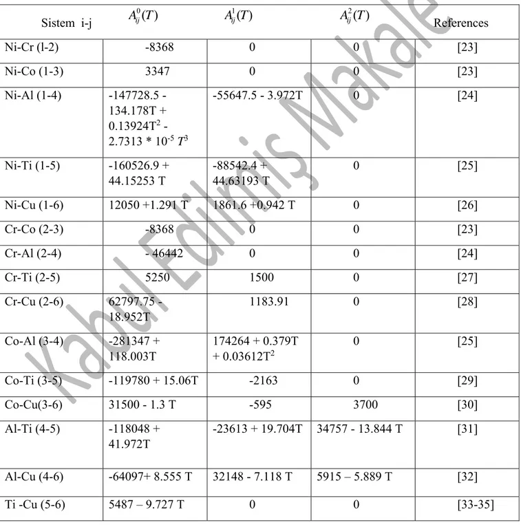 Tablo 1. 2000 K de  Ni-Cr-Co-Al-Ti-Cu sisteminin onbeş sıvı fazı için Redlich-Kister  parametreleri  (Redlich-Kister parameters for fifteen liquid phases of the Ni-Cr-Co-Al-Ti-Cu system at 2000 K) 