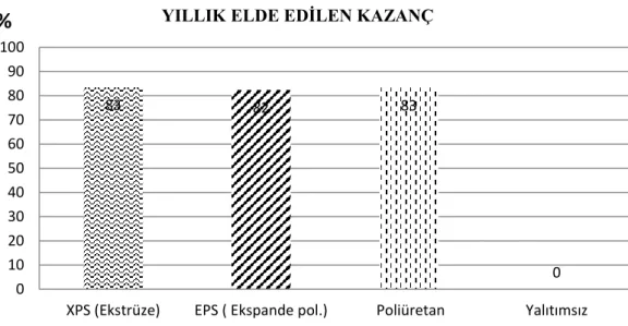 Şekil 4.3 Yıllık Elde Edilen Kazanç (%) 
