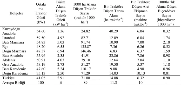 Çizelge 1. Türkiye ve bölgeler itibariyle mekanizasyon düzeyi (Yalçın, 1990) 
