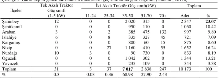 Çizelge 3. Gaziantep ili genelinde bulunan traktörlerin güç sınıflarına göre dağılımı (Anonim, 2011a)  İlçeler 