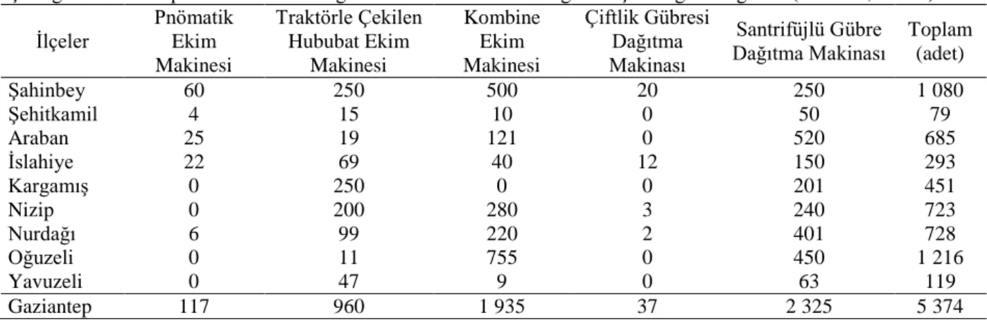 Çizelge 7. Gaziantep ili ekim-dikim ve gübreleme makineleri varlığının ilçelere göre dağılımı (Anonim, 2011a)  İlçeler  Pnömatik Ekim  Makinesi  Traktörle Çekilen Hububat Ekim Makinesi  Kombine Ekim  Makinesi  Çiftlik Gübresi Dağıtma  Makinası  Santrifüjlü