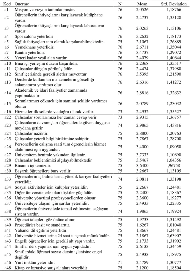Tablo 7.1. Tanımlayıcı İstatistikler 