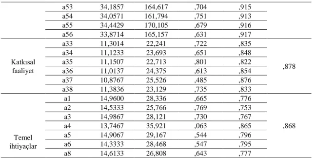 Tablo 7.3. Faktör Analizi Sonuçları 