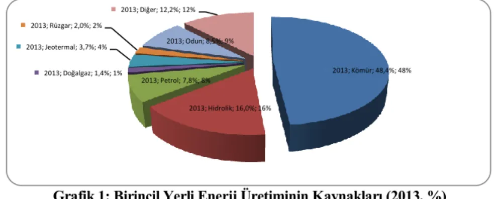 Grafik 1: Birincil Yerli Enerji Üretiminin Kaynakları (2013, %) 