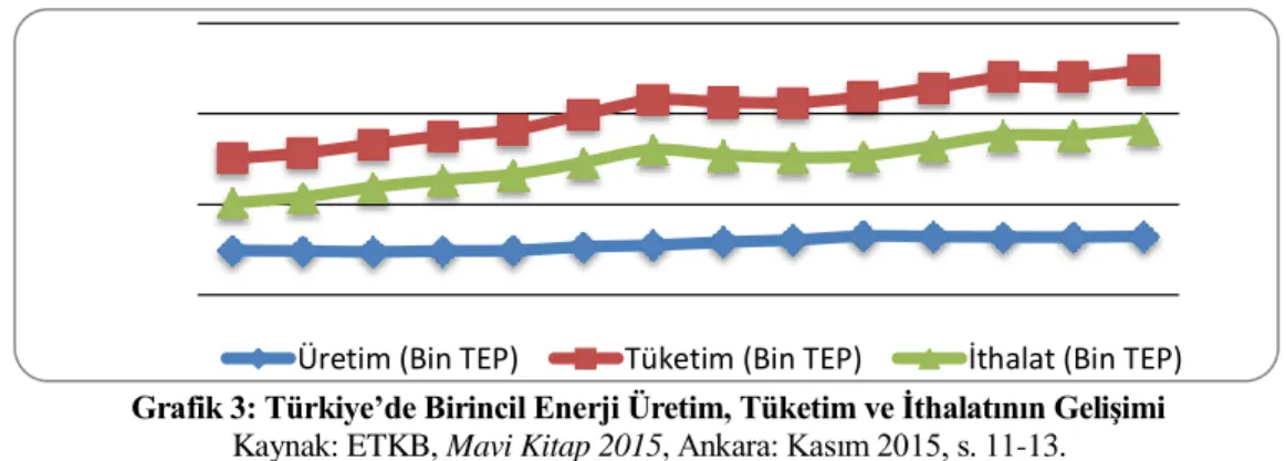 Grafik 3: Türkiye‟de Birincil Enerji Üretim, Tüketim ve Ġthalatının GeliĢimi  Kaynak: ETKB, Mavi Kitap 2015, Ankara: Kasım 2015, s