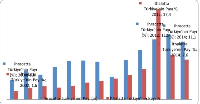 Grafik 10: Ġran‟ın Ġhracat ve Ġthalatında Türkiye‟nin Payının GeliĢimi (%)  