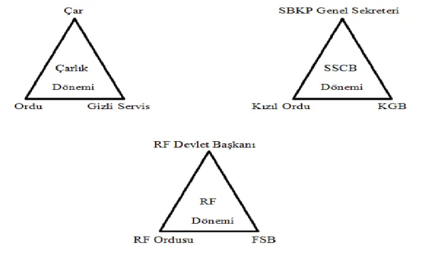 ġekil 1: Üç Rusya‘da Devlet Yapılanma ġeması (Onay, 2008, s. 10-11) 