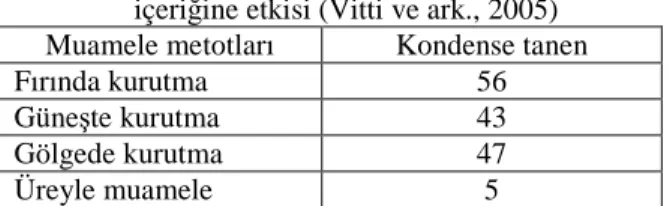 Tablo 2. Yıkamanın Acacia villosa yapraklarının sindirilme  derecesine,  yem tüketimine  ve  kondense tanen  içeriğine etkisi(Wina ve ark., 2005) 