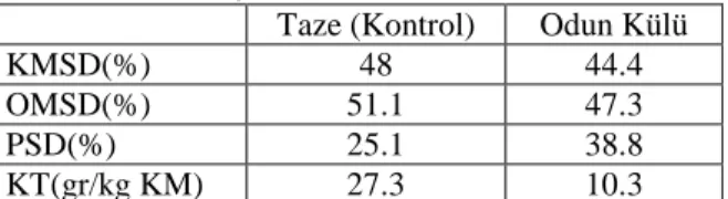 Tablo  5.  Odun  külüyle  muamelenin  Acacia  cyanophylla  yapraklarının  sindirim  derecesine  ve  kondense  tanen  (g/kg  KM)  içeriğine  etkisi  (Ben  Salem  ve  ark., 2005) 