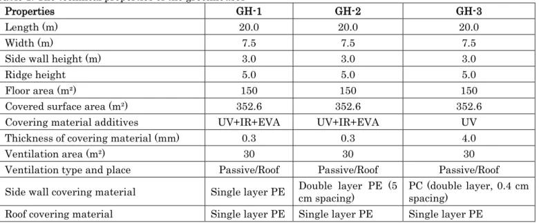 Table 1. The technical properties of the greenhouses 