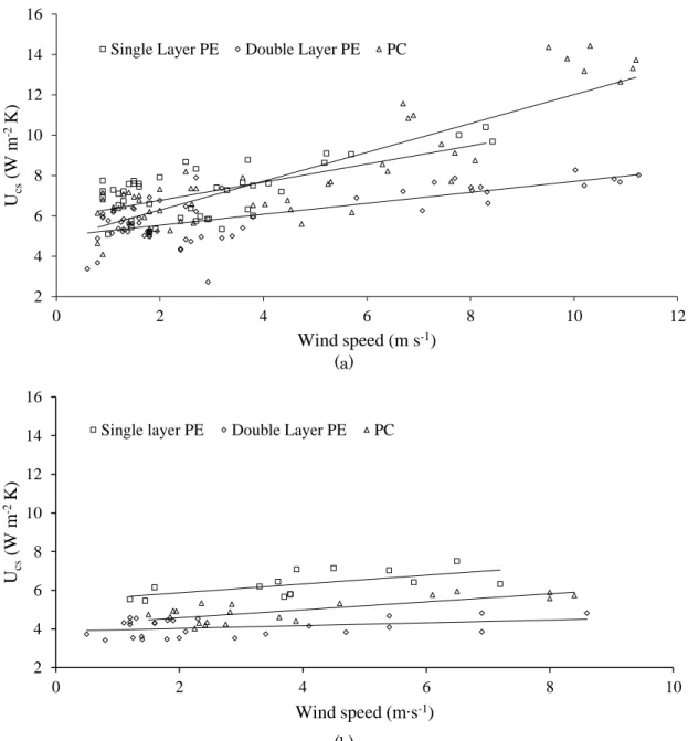 Fig. 2 U cs  values based on the wind speed; (a) Without a thermal screen, (b) With a thermal screen 246810121416024681012Ucs(W m-2 K)Wind speed (m s-1)Single Layer PEDouble Layer PEPC