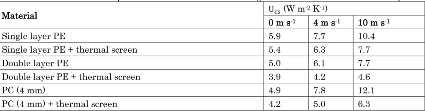 Table 2. Regression equations for overall heat consumption coefficient and wind speed values 