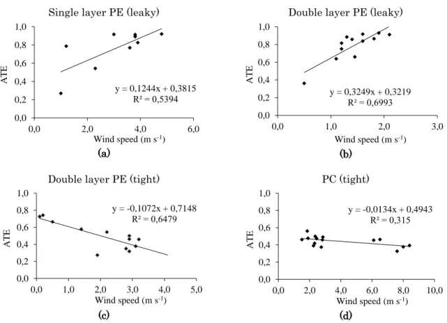 Fig. 3 Air tightness efficiency under different wind speeds (a) single layer leaky PE (b) double layer leaky PE (c)  double layer tight PE (d) tight PC 