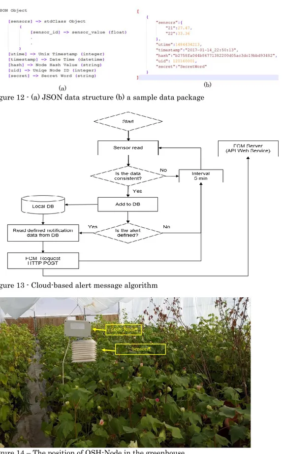 Figure 12 - (a) JSON data structure (b) a sample data package 