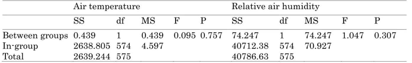 Table 6. The sensor measurement performance of the system  