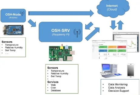 Figure 1 - A model of data acquisition and monitoring system  The  system  is  flexible  and  suitable  to  expansion