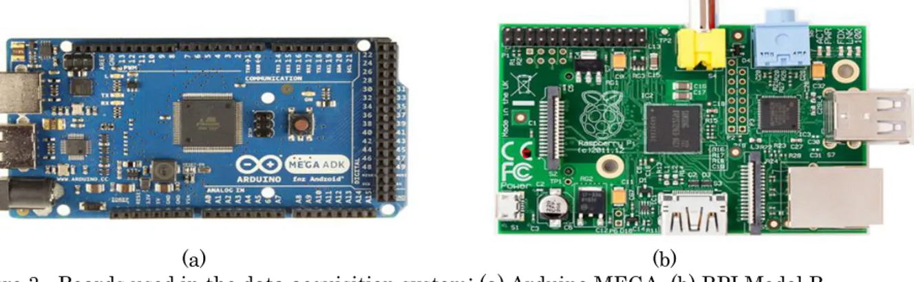 Figure 3 - Boards used in the data acquisition system: (a) Arduino MEGA, (b) RPI Model B  Arduino is an open source development board equipped 