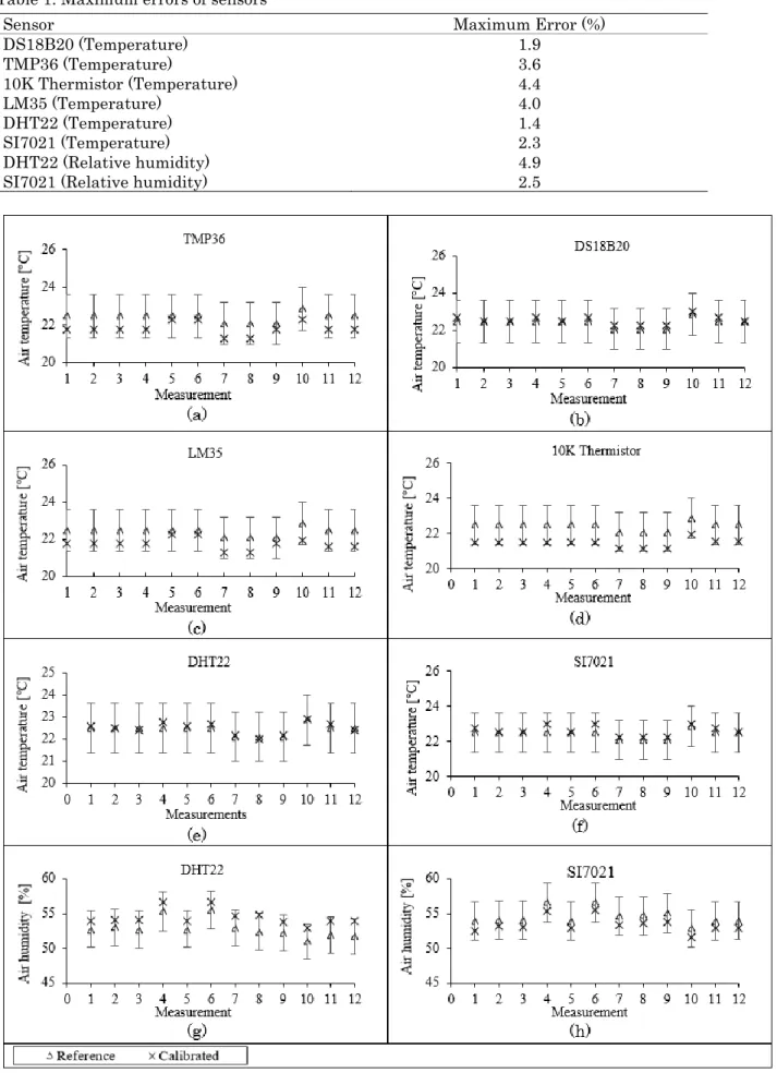 Table 1. Maximum errors of sensors  