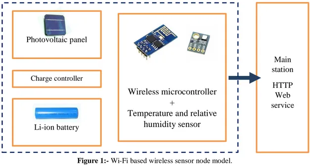 Figure 1:- Wi-Fi based wireless sensor node model.  