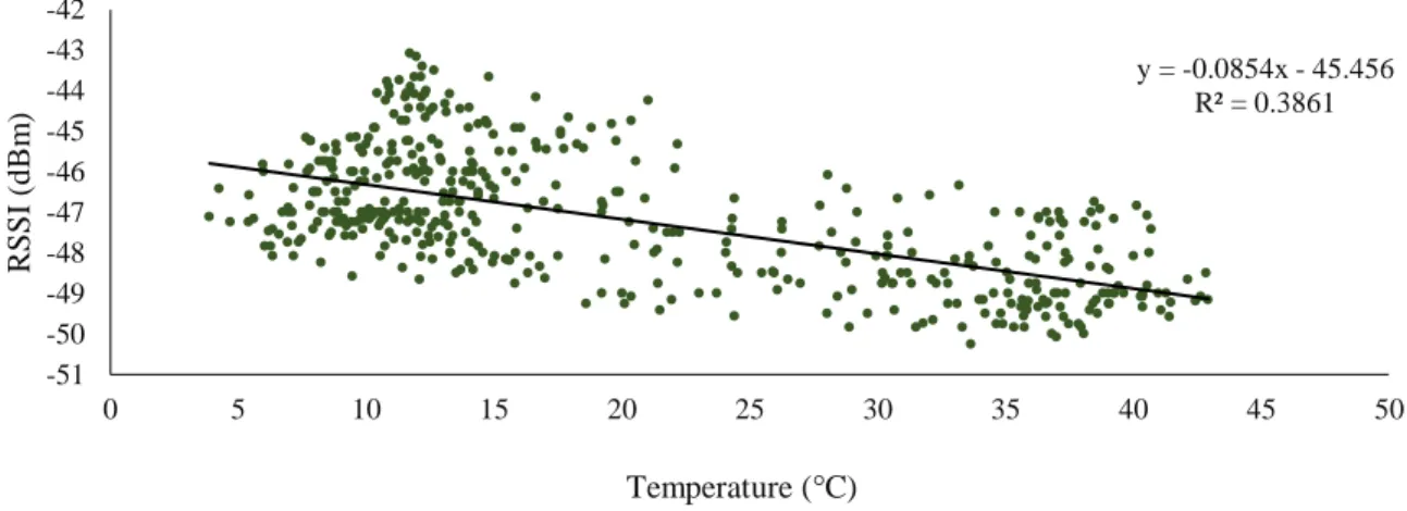 Figure 3. The correlation between sensor node signal strength (RSSI) and temperature in the greenhouse 