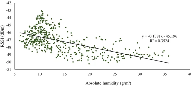 Figure 5. The correlation between sensor node signal strength (RSSI) and absolute humidity values  