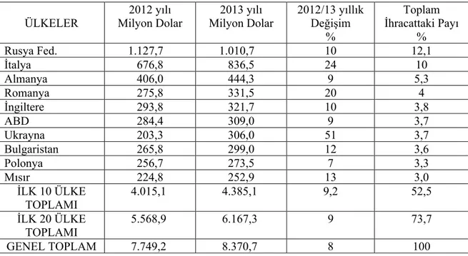 Çizelge  1.7.  2012-2013  yıllarında  Türkiye’nin  en  fazla  tekstil  ve  hammaddeleri  ihracatı  yaptığı ilk 10 ülke (Anonim, 2014ç) 