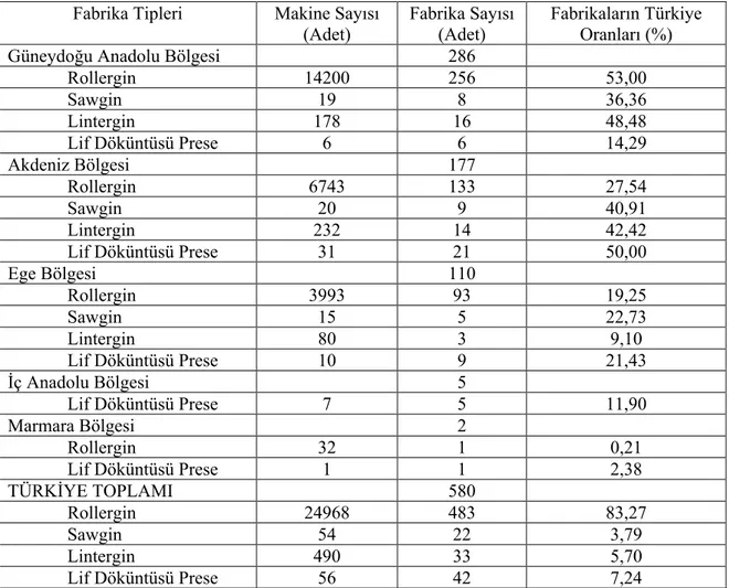 Çizelge 4.3’e göre; Türkiye’de faaliyette bulunan 580 adet çırçır-linter-prese fabrikasının; 